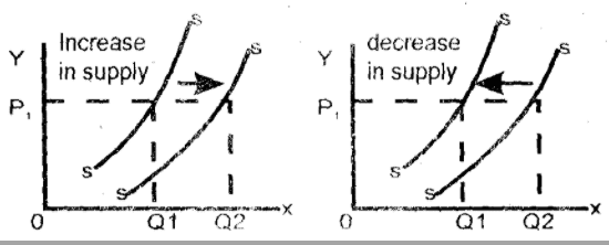 decrease in supply and contraction in supply Images... Expansion or Contraction of Supply — Economics Keypoint